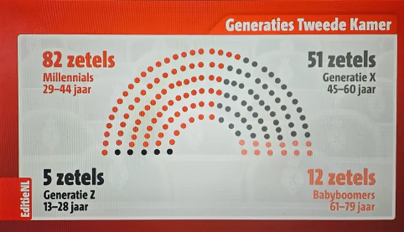 Generaties tweede kamer